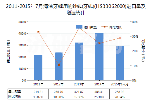 2011-2015年7月清潔牙縫用的紗線(牙線)(HS33062000)進口量及增速統(tǒng)計